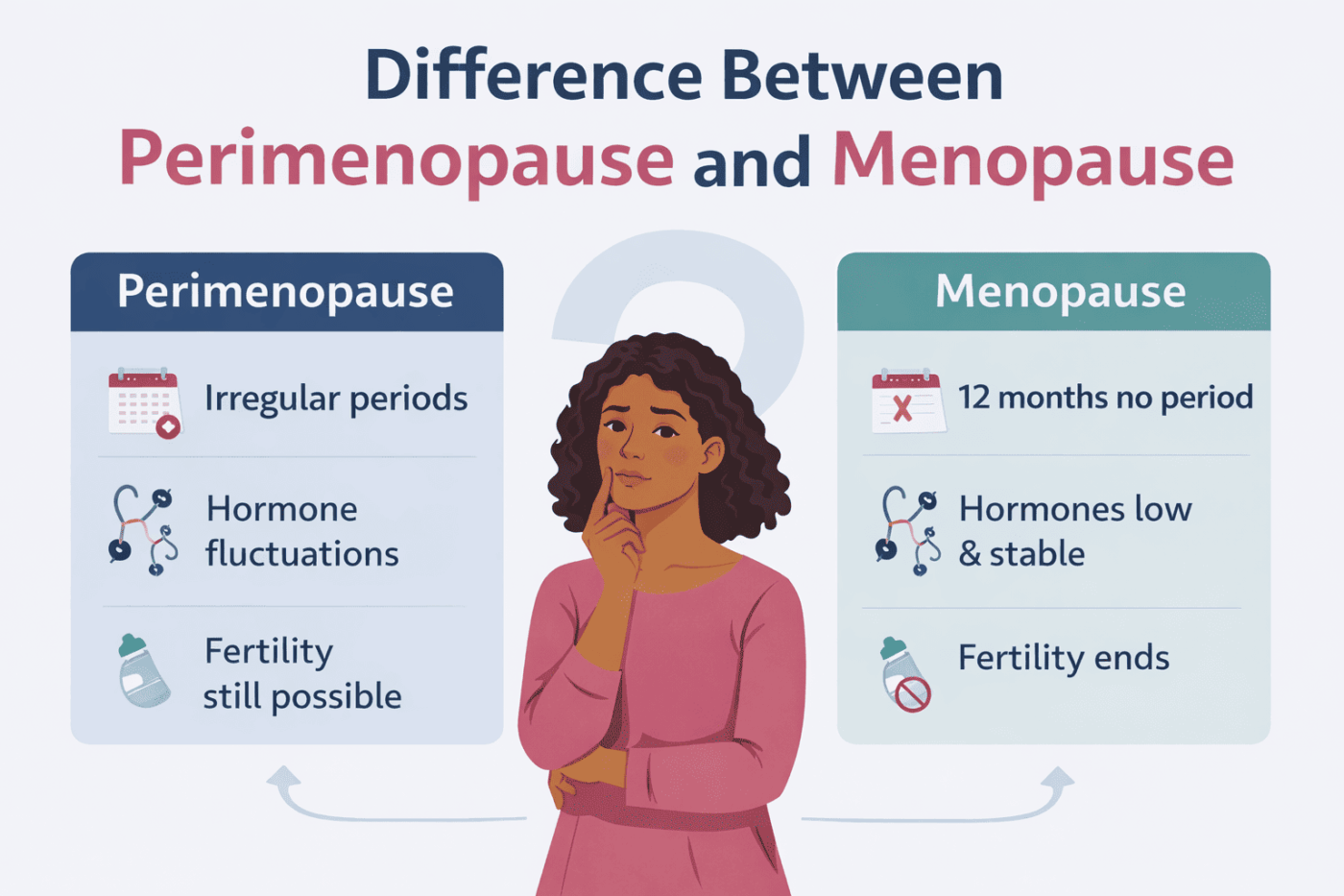 Perimenopause v Menopause